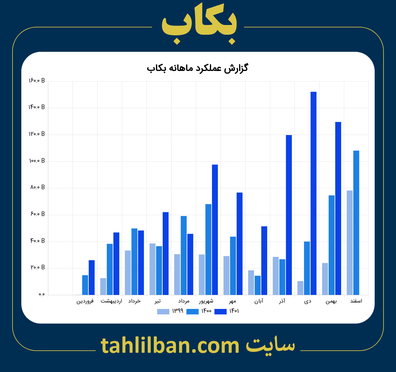 تصویر نمودار ماهانه