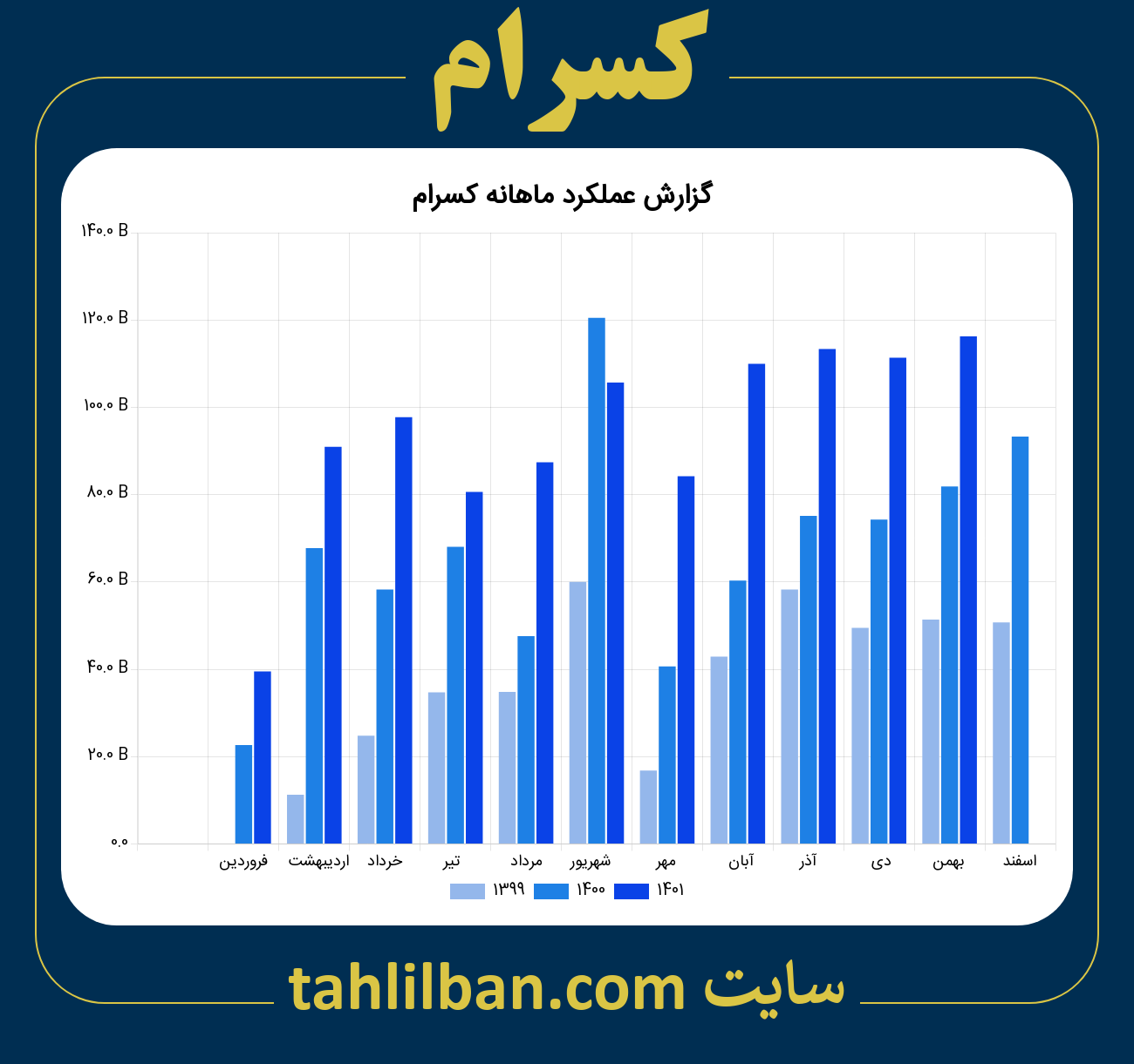 تصویر نمودار ماهانه