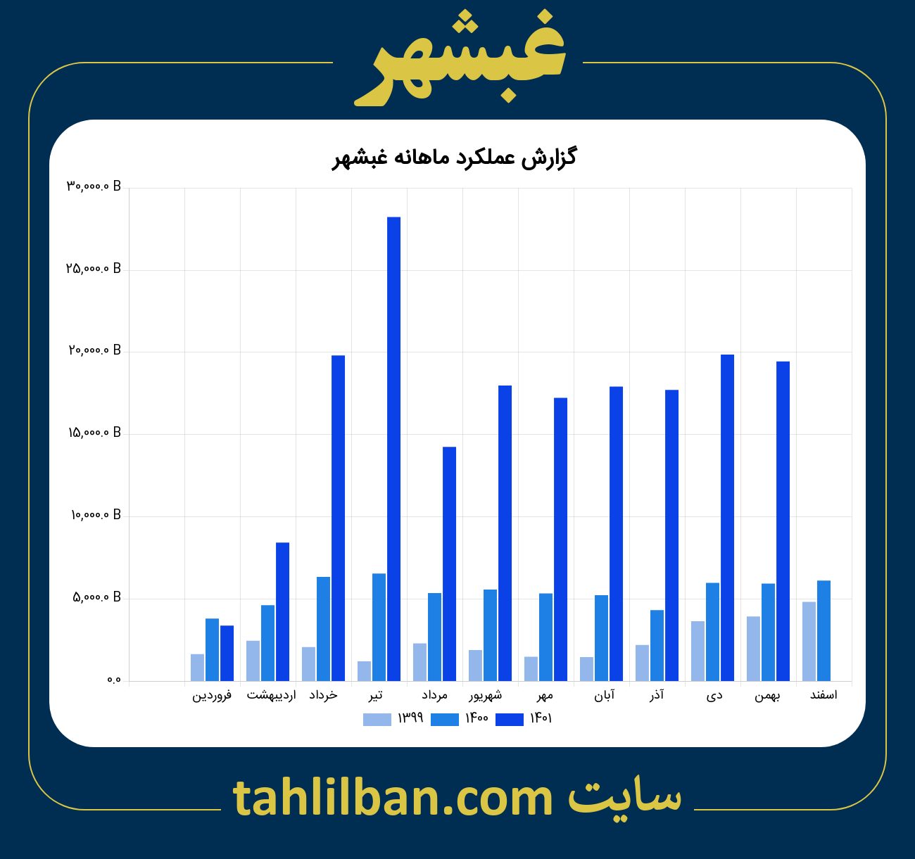 تصویر نمودار ماهانه