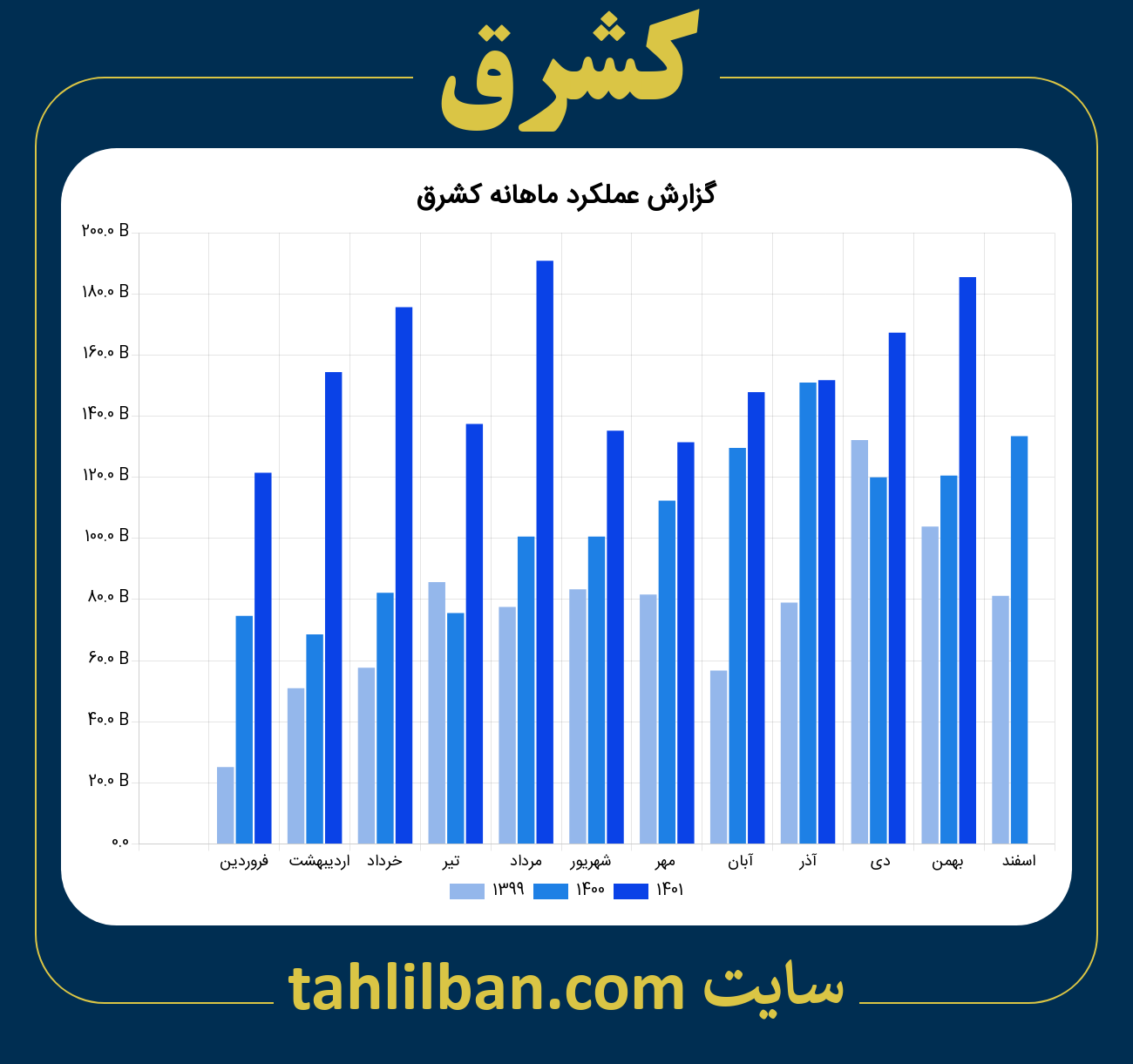 تصویر نمودار ماهانه