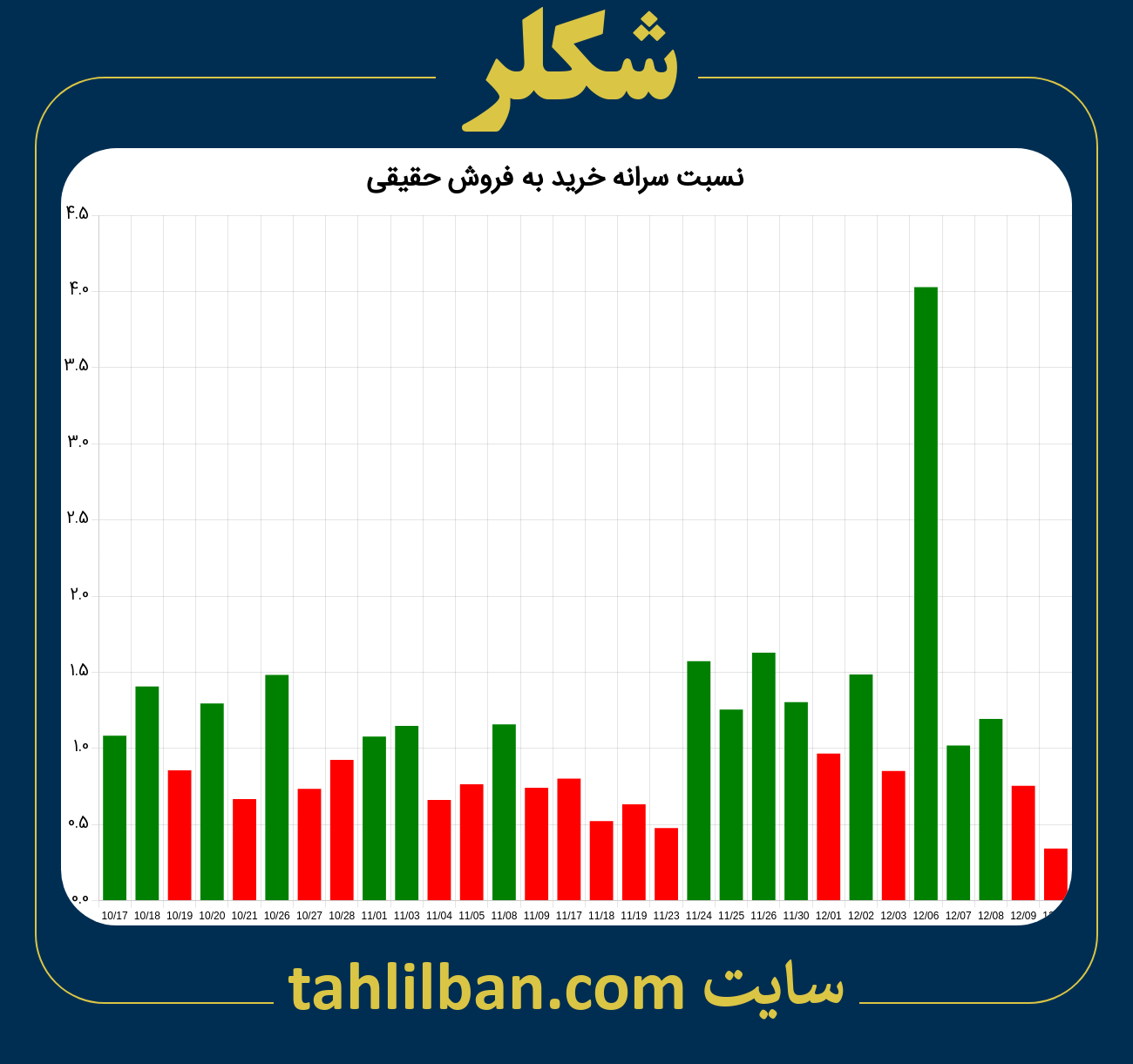 تصویر نمودار نسبت سرانه خرید به فروش حقیقی