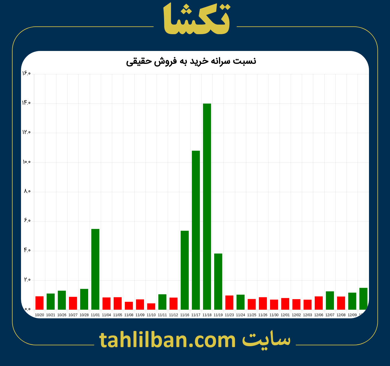 تصویر نمودار نسبت سرانه خرید به فروش حقیقی