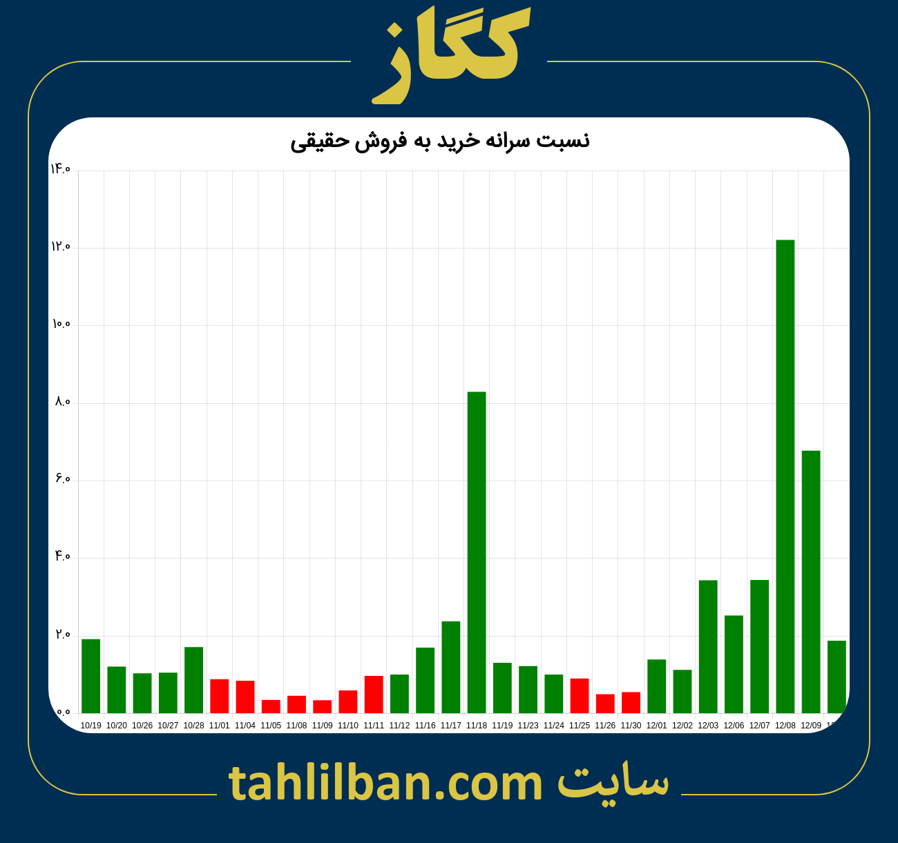 تصویر نمودار نسبت سرانه خرید به فروش حقیقی