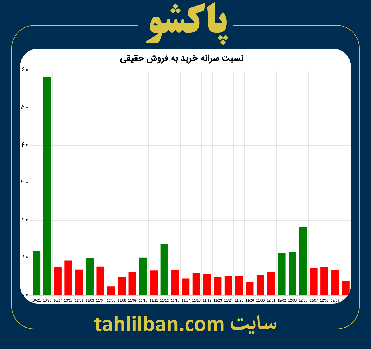 تصویر نمودار نسبت سرانه خرید به فروش حقیقی