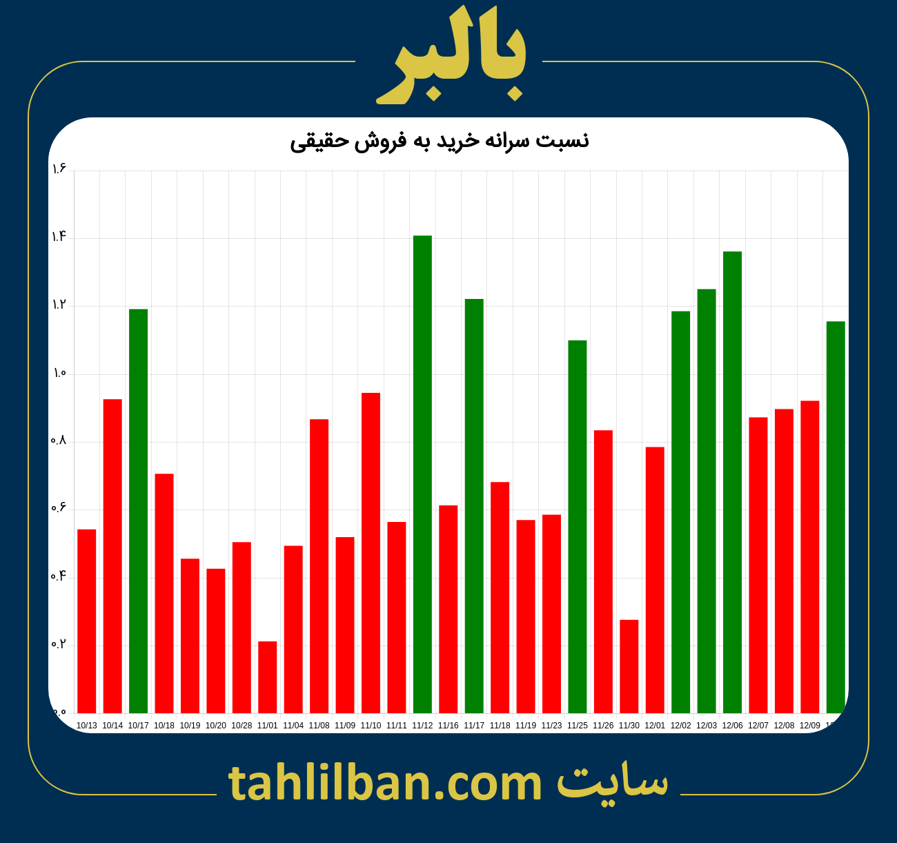 تصویر نمودار نسبت سرانه خرید به فروش حقیقی