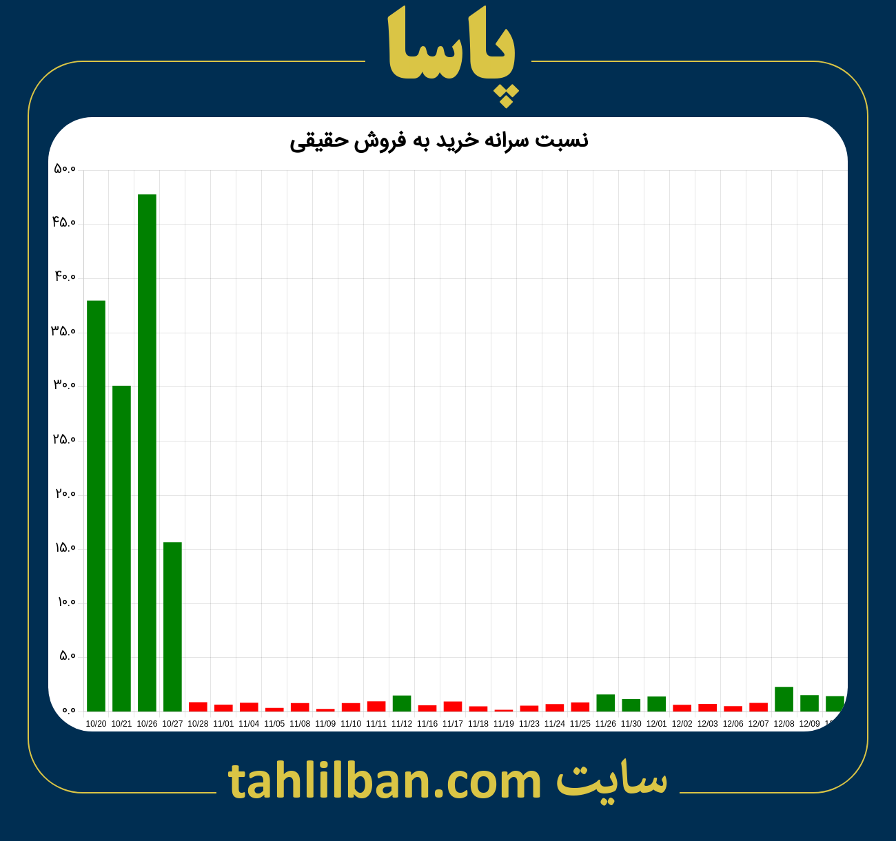 تصویر نمودار نسبت سرانه خرید به فروش حقیقی