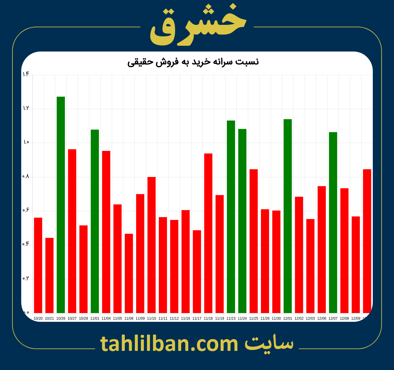 تصویر نمودار نسبت سرانه خرید به فروش حقیقی