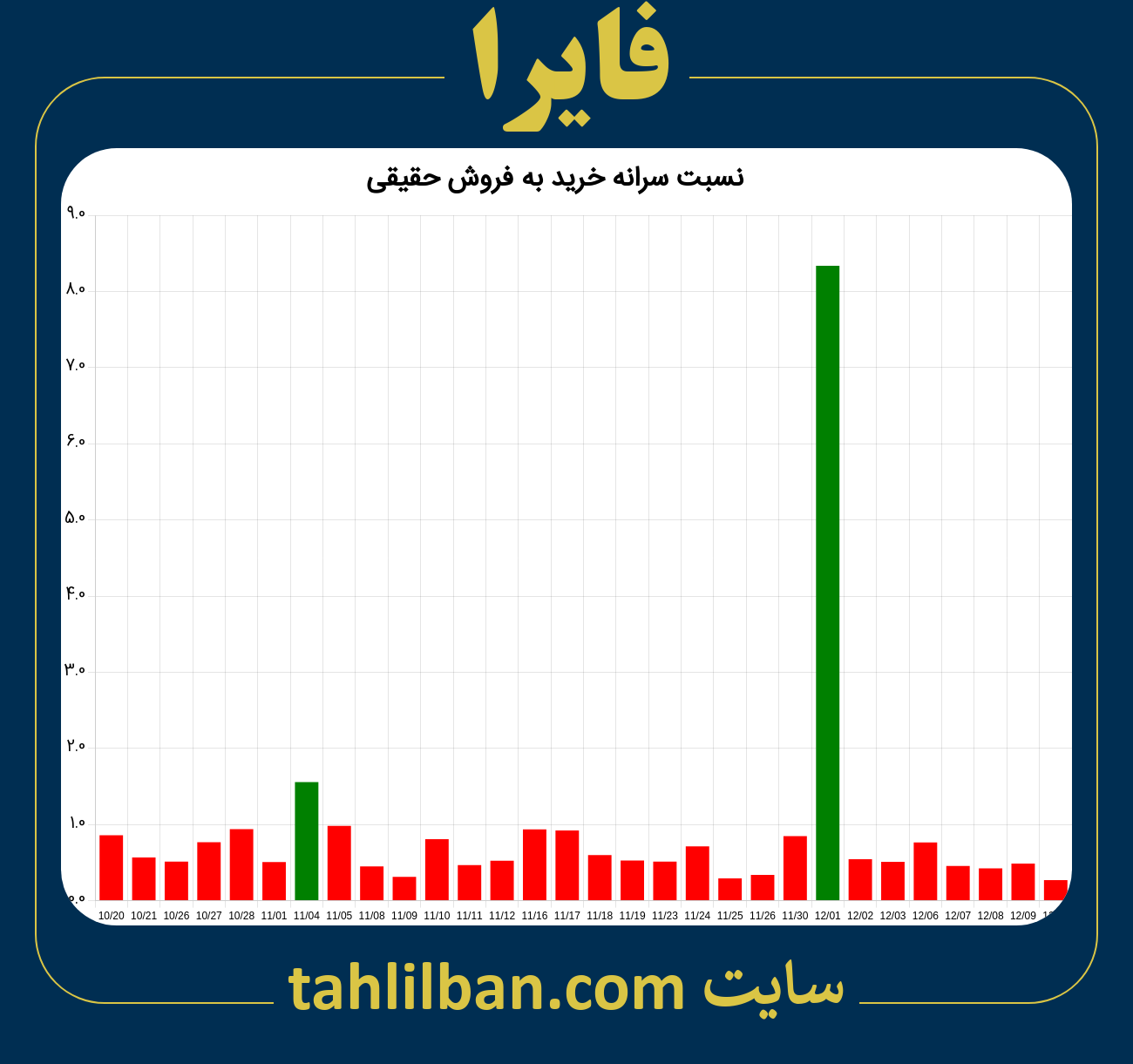 تصویر نمودار نسبت سرانه خرید به فروش حقیقی