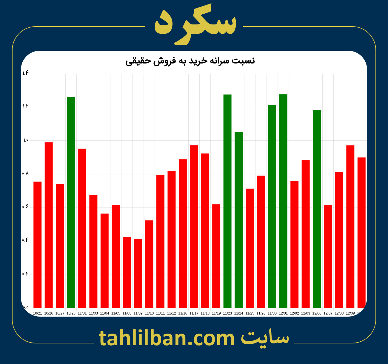 تصویر نمودار نسبت سرانه خرید به فروش حقیقی