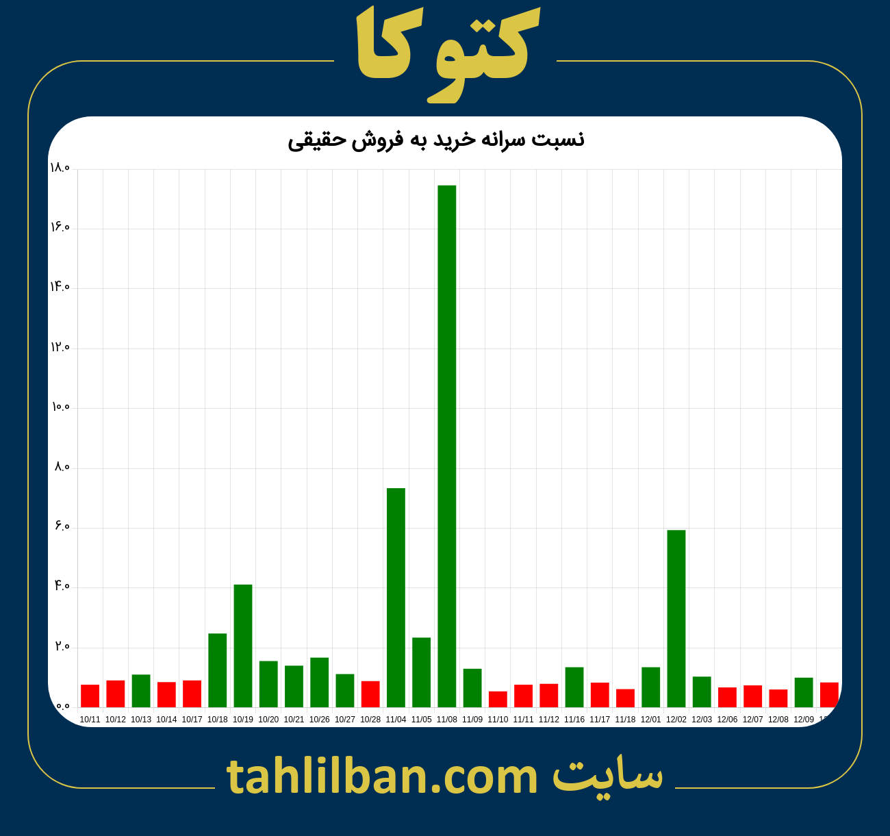 تصویر نمودار نسبت سرانه خرید به فروش حقیقی