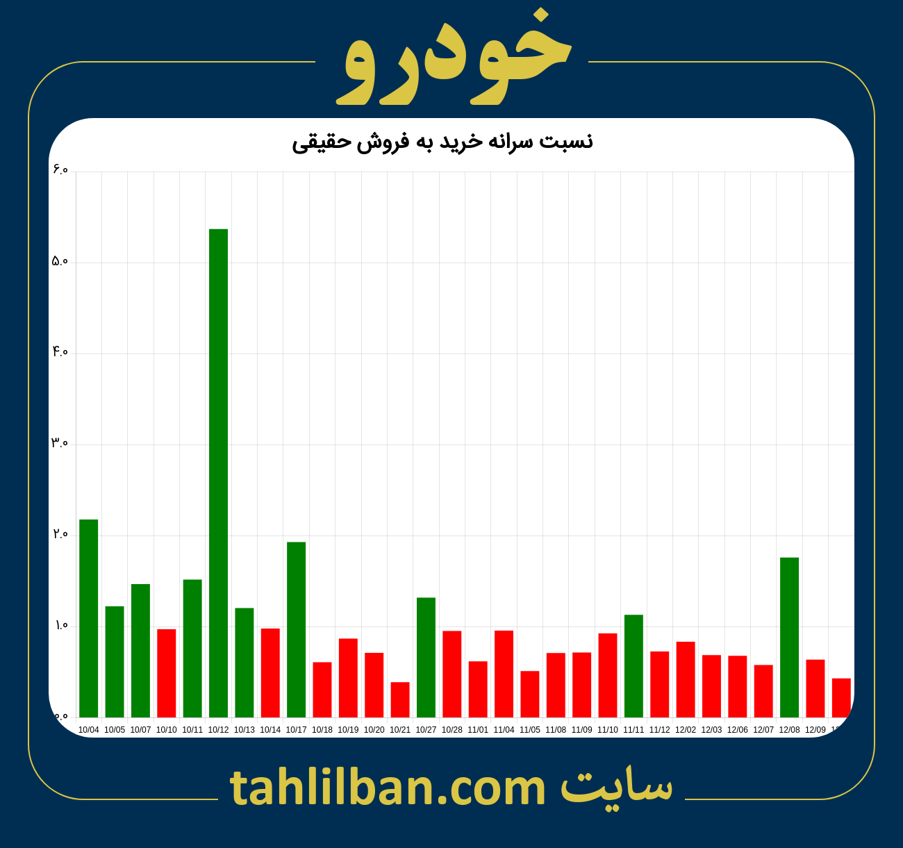 تصویر نمودار نسبت سرانه خرید به فروش حقیقی