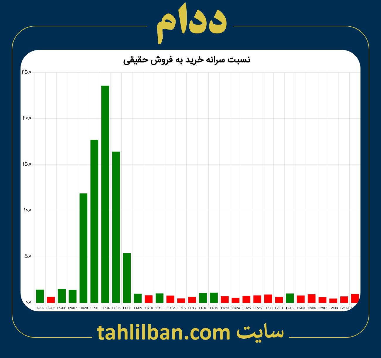 تصویر نمودار نسبت سرانه خرید به فروش حقیقی