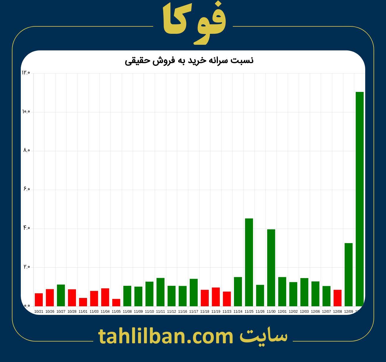 تصویر نمودار نسبت سرانه خرید به فروش حقیقی