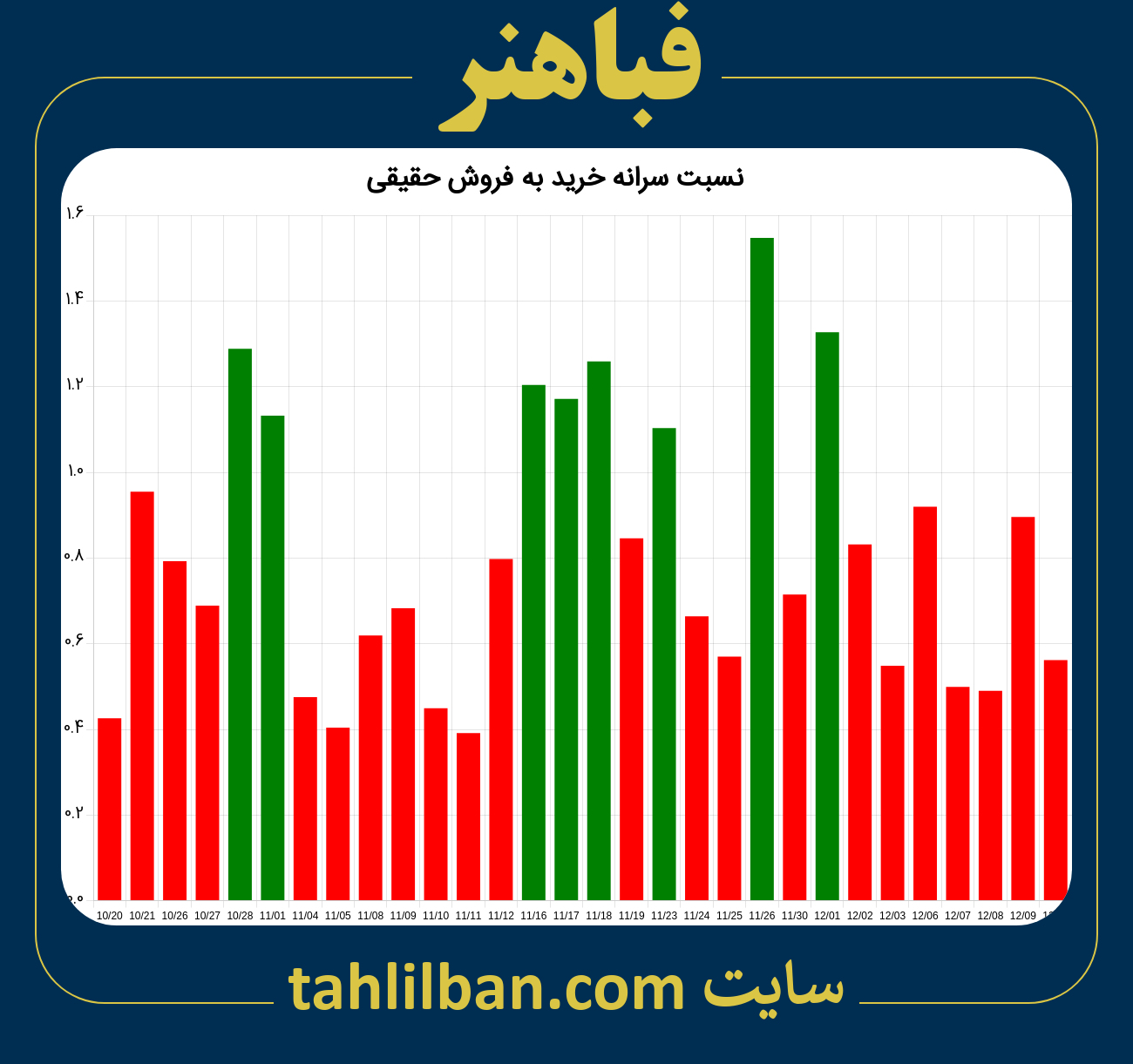 تصویر نمودار نسبت سرانه خرید به فروش حقیقی