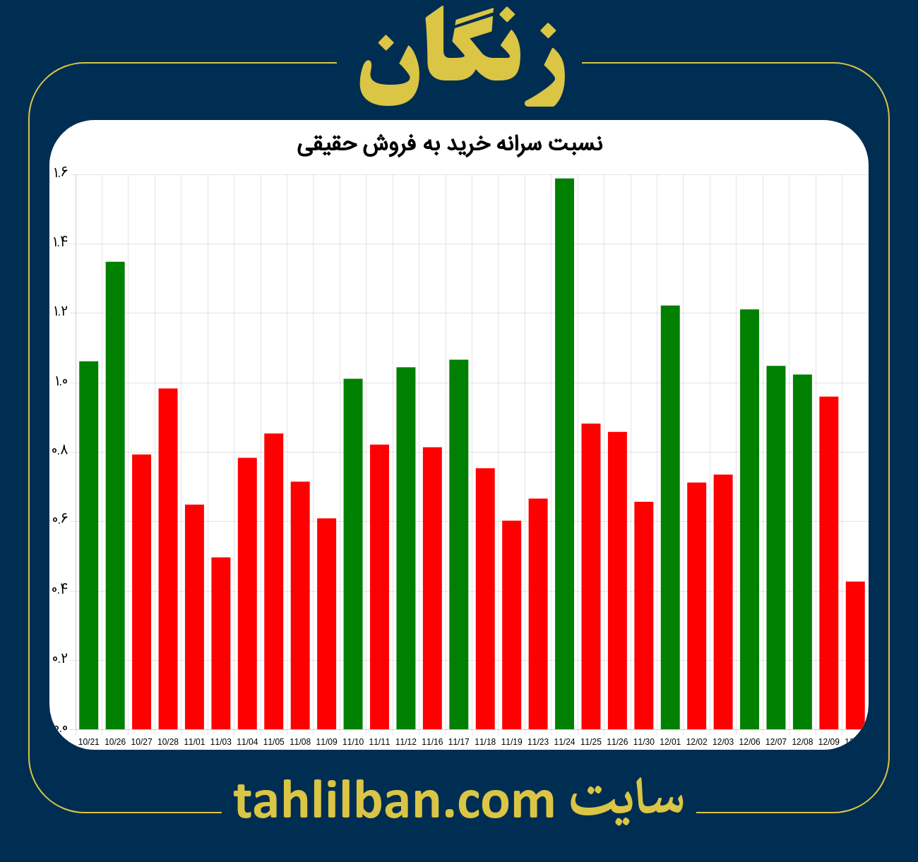 تصویر نمودار نسبت سرانه خرید به فروش حقیقی