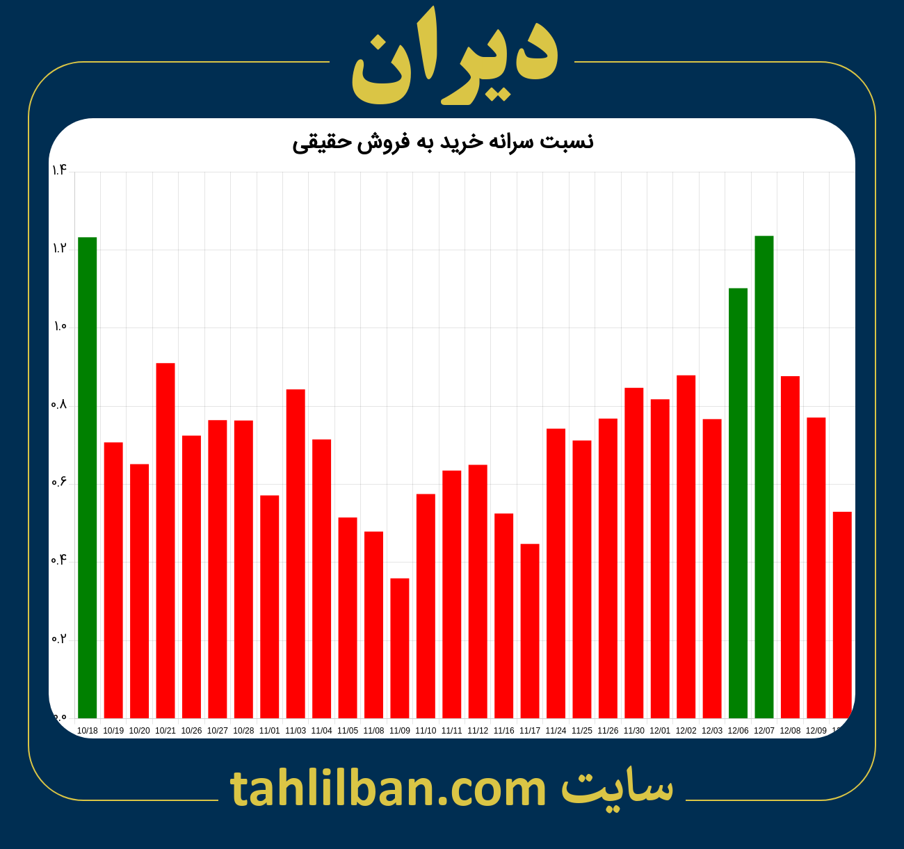 تصویر نمودار نسبت سرانه خرید به فروش حقیقی