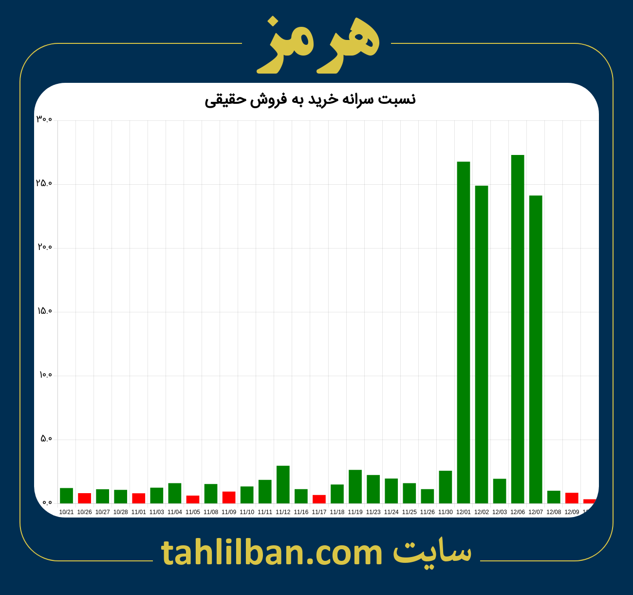 تصویر نمودار نسبت سرانه خرید به فروش حقیقی