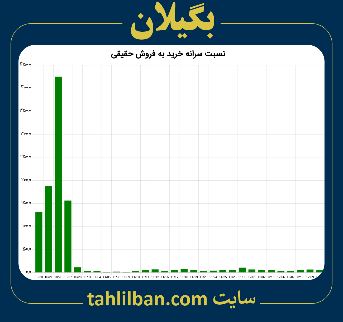 تصویر نمودار نسبت سرانه خرید به فروش حقیقی