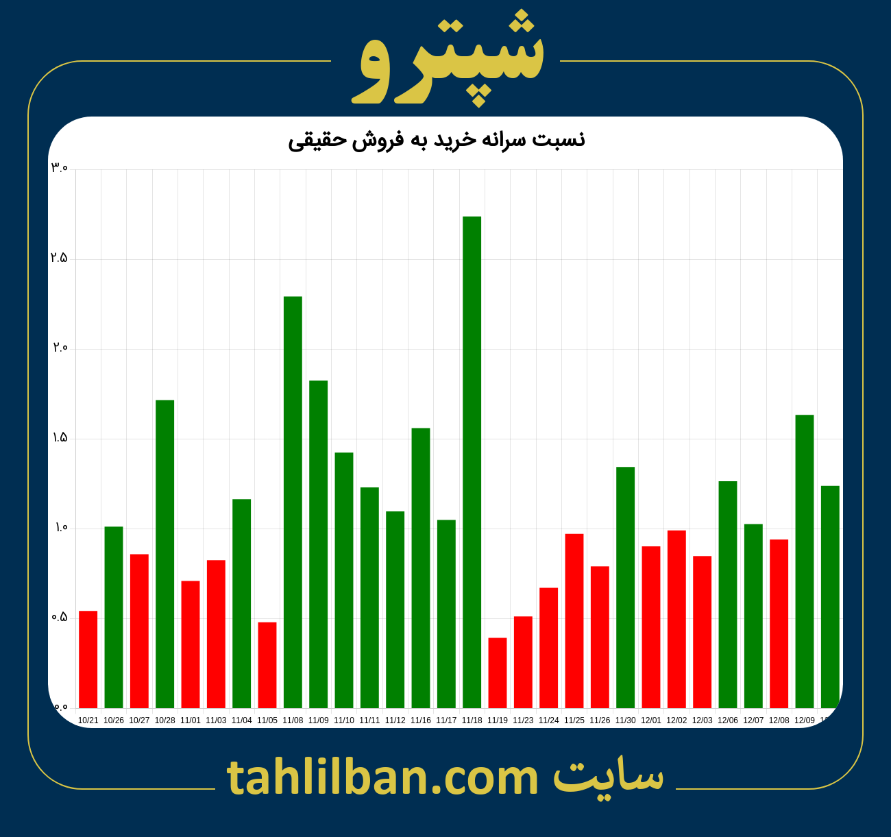 تصویر نمودار نسبت سرانه خرید به فروش حقیقی