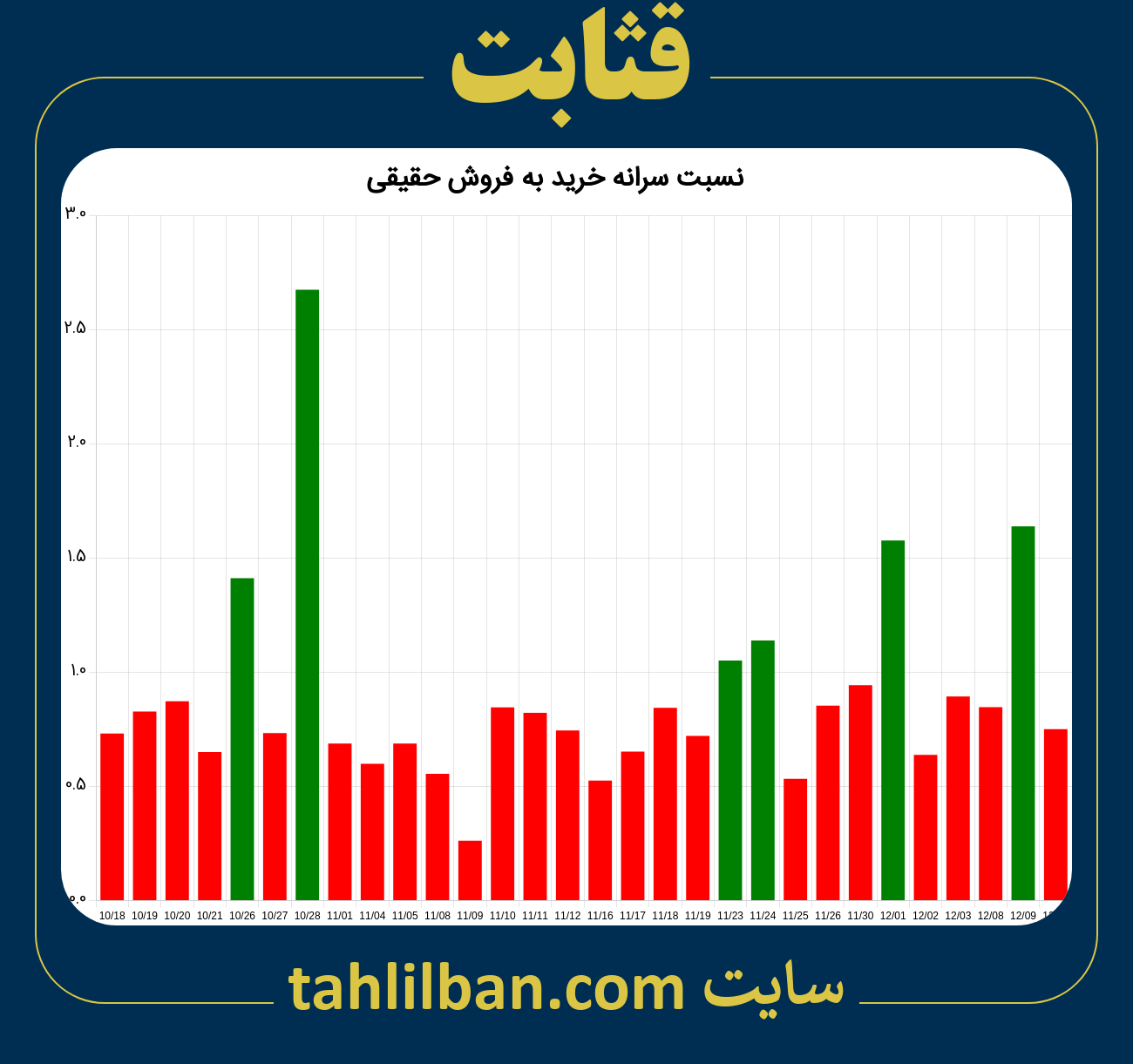 تصویر نمودار نسبت سرانه خرید به فروش حقیقی