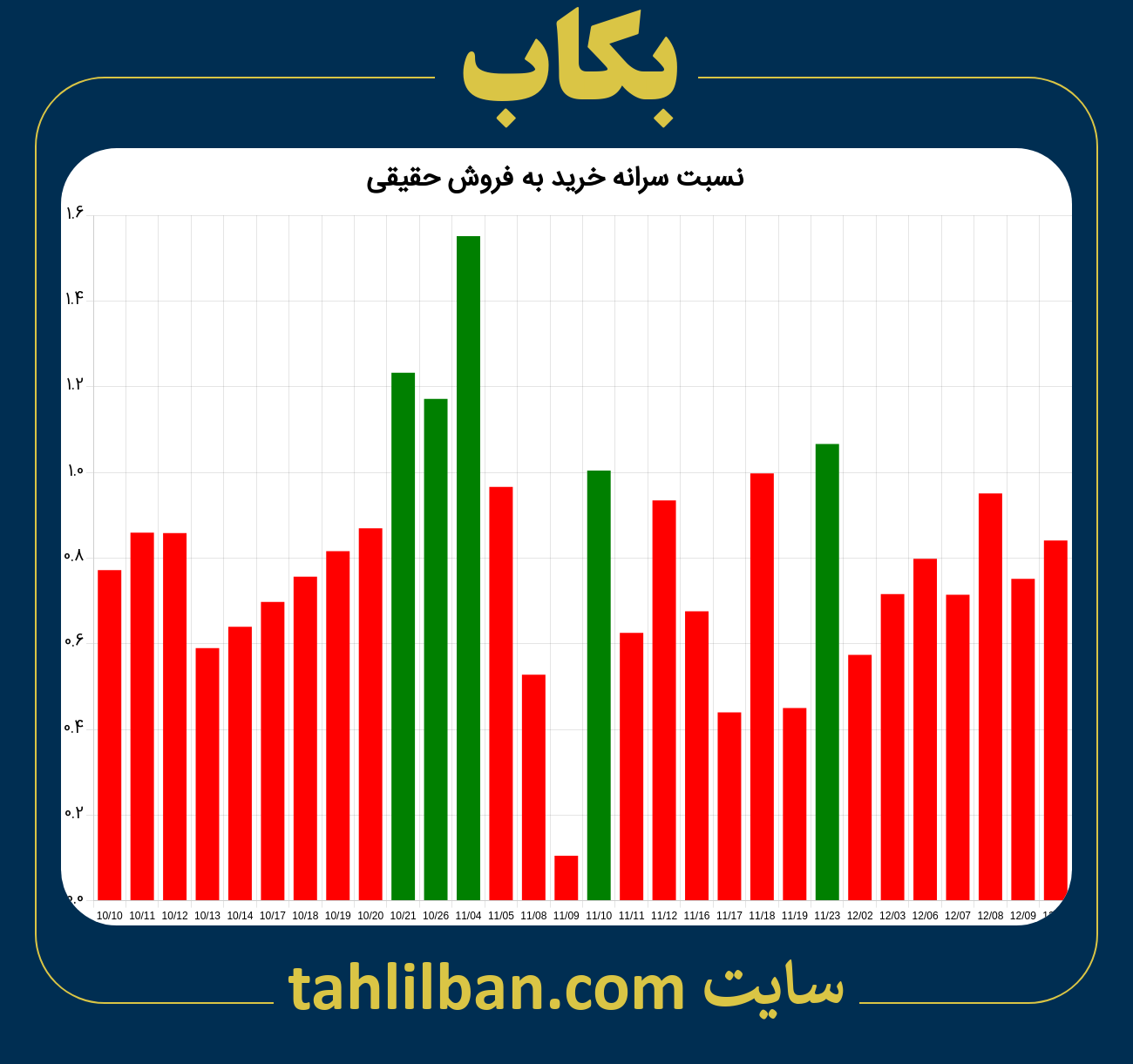 تصویر نمودار نسبت سرانه خرید به فروش حقیقی