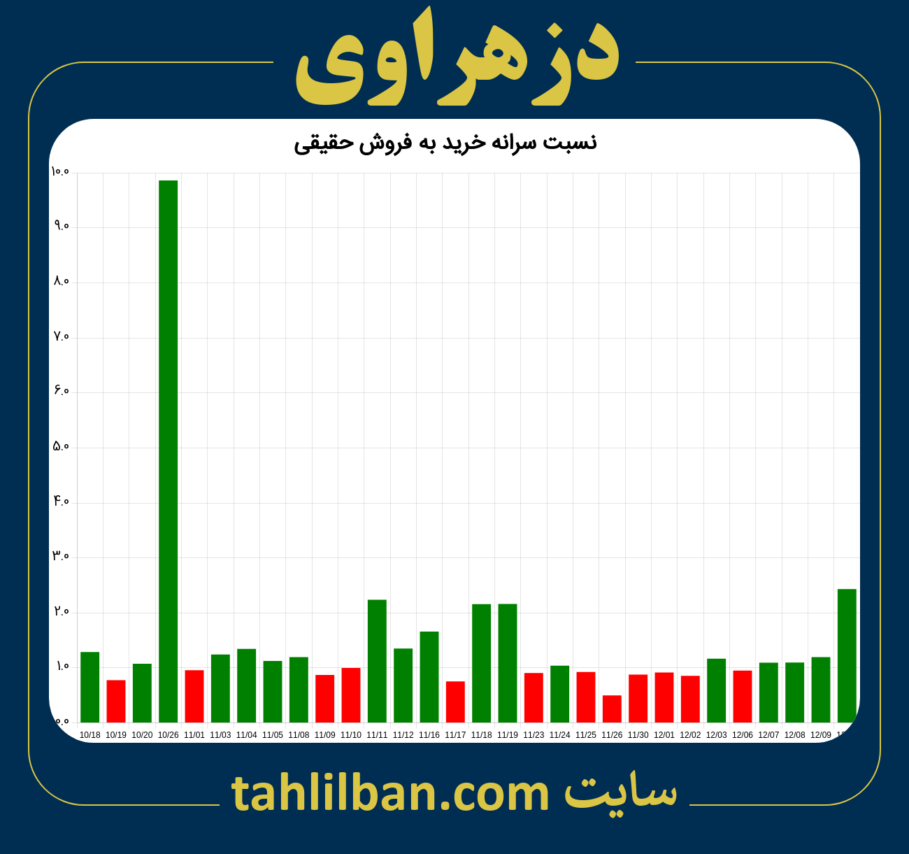 تصویر نمودار نسبت سرانه خرید به فروش حقیقی