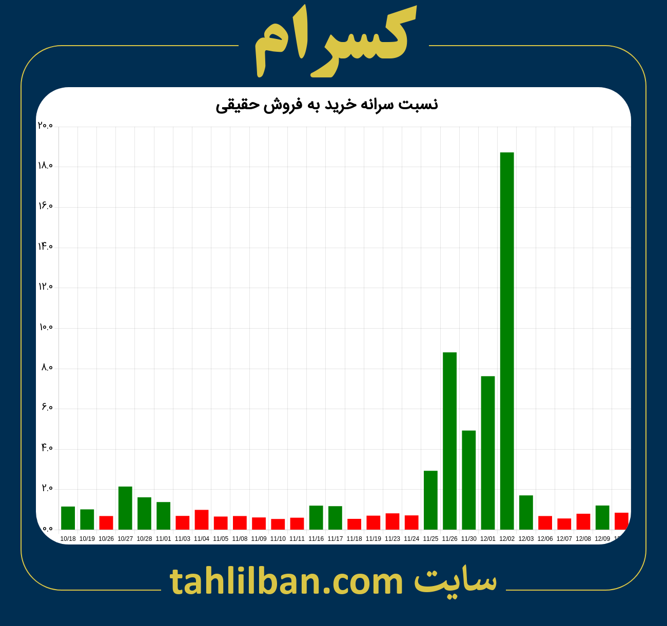 تصویر نمودار نسبت سرانه خرید به فروش حقیقی