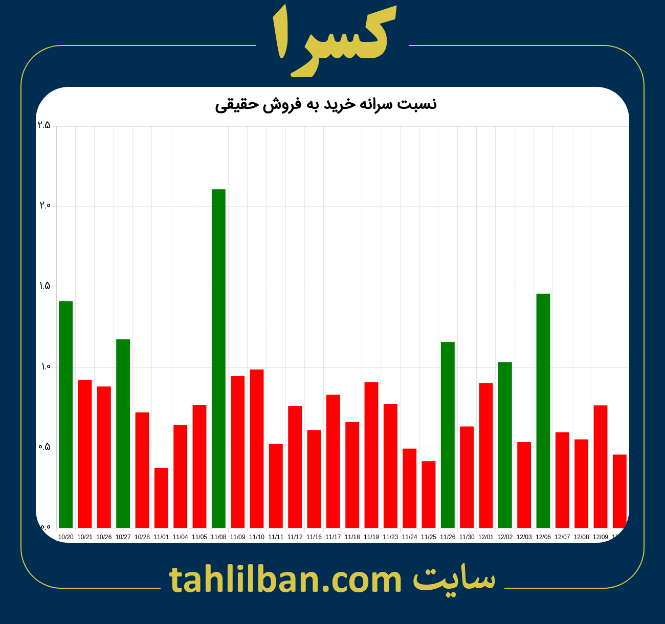 تصویر نمودار نسبت سرانه خرید به فروش حقیقی