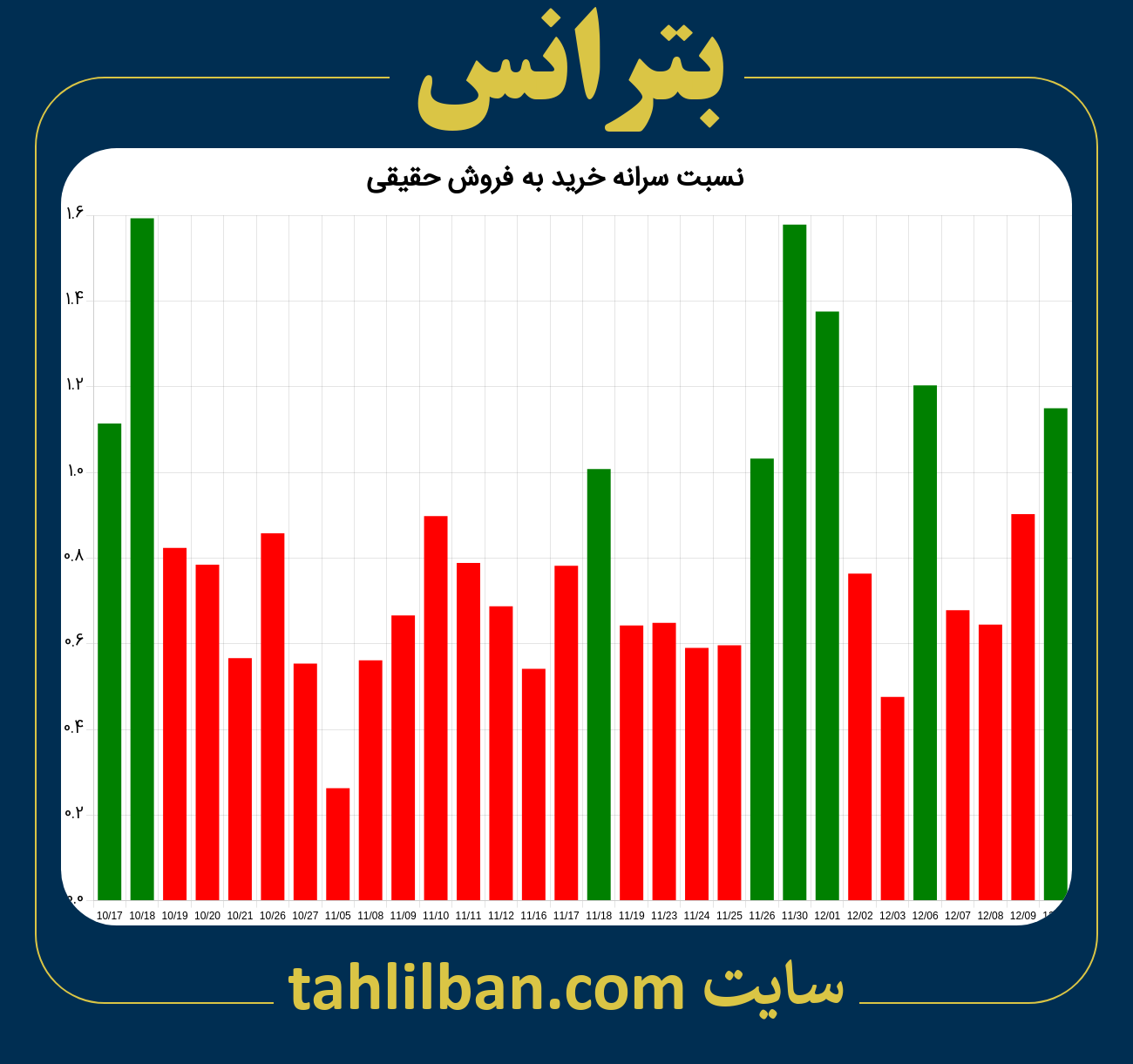 تصویر نمودار نسبت سرانه خرید به فروش حقیقی