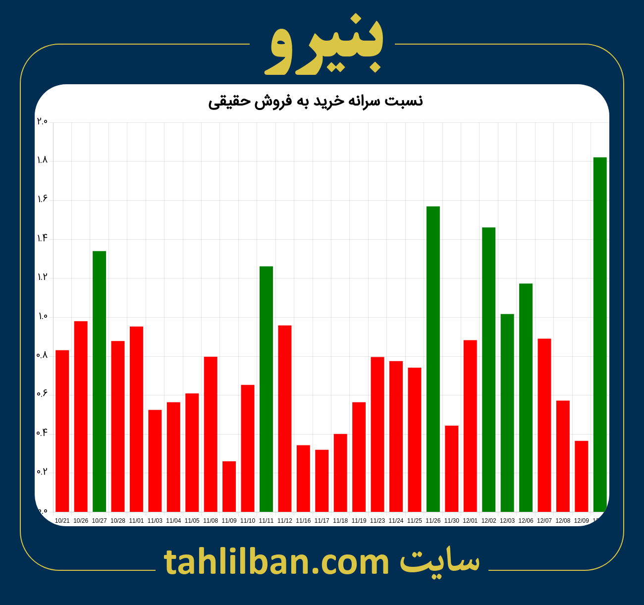 تصویر نمودار نسبت سرانه خرید به فروش حقیقی