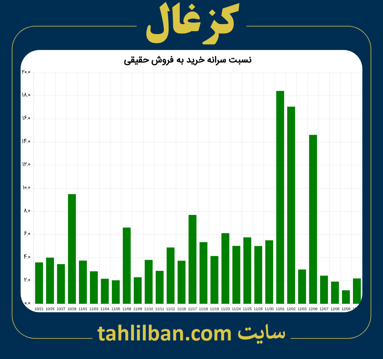 تصویر نمودار نسبت سرانه خرید به فروش حقیقی