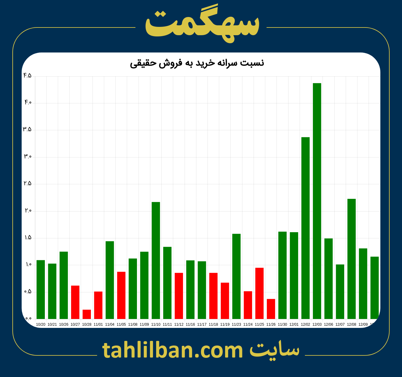 تصویر نمودار نسبت سرانه خرید به فروش حقیقی