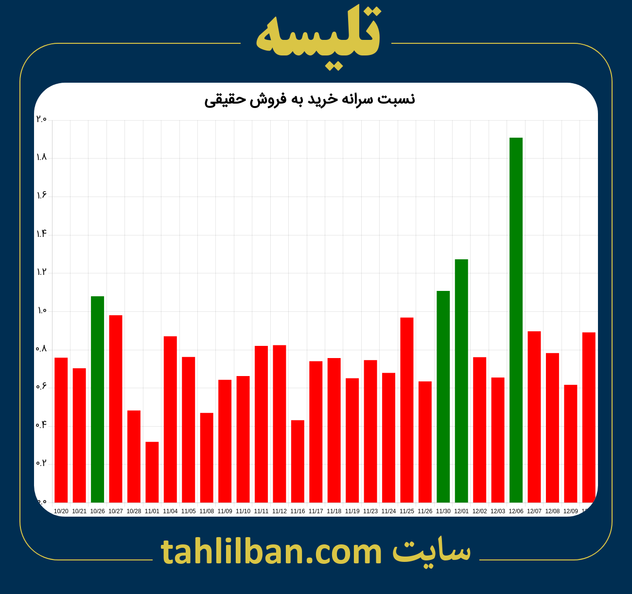 تصویر نمودار نسبت سرانه خرید به فروش حقیقی