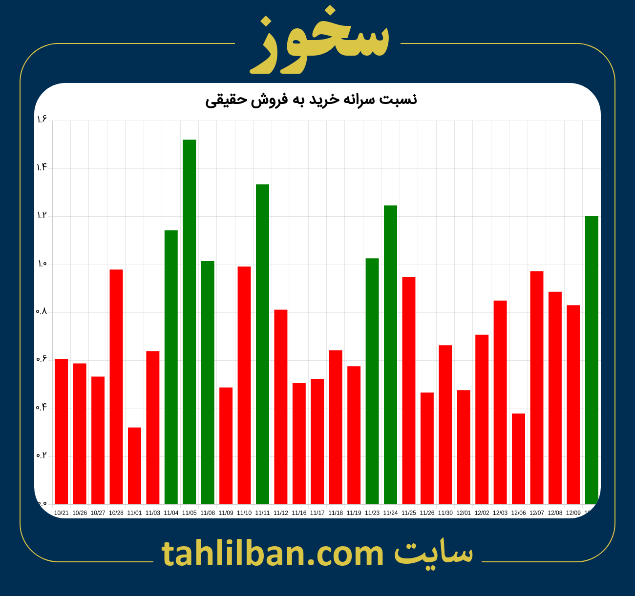 تصویر نمودار نسبت سرانه خرید به فروش حقیقی