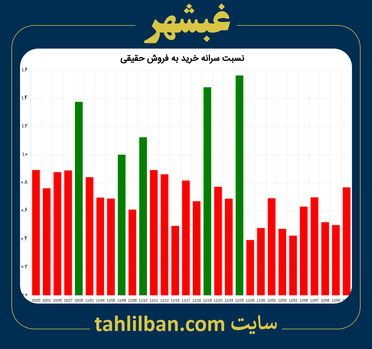 تصویر نمودار نسبت سرانه خرید به فروش حقیقی