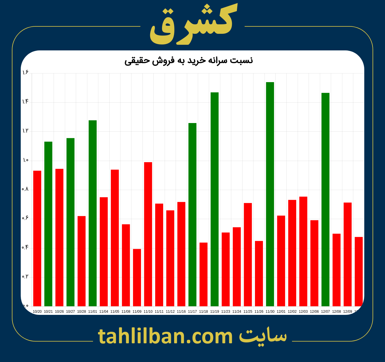 تصویر نمودار نسبت سرانه خرید به فروش حقیقی