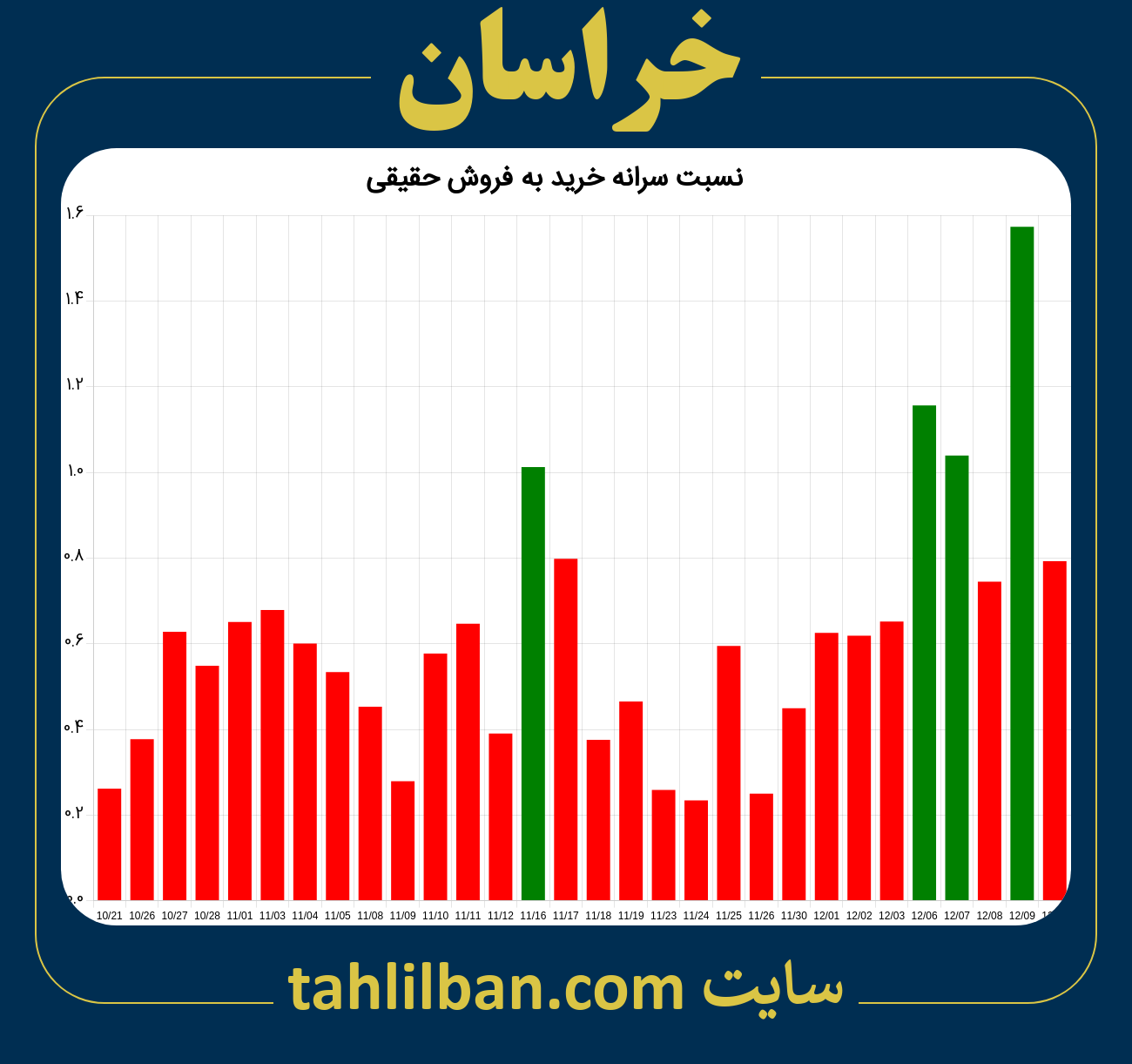 تصویر نمودار نسبت سرانه خرید به فروش حقیقی