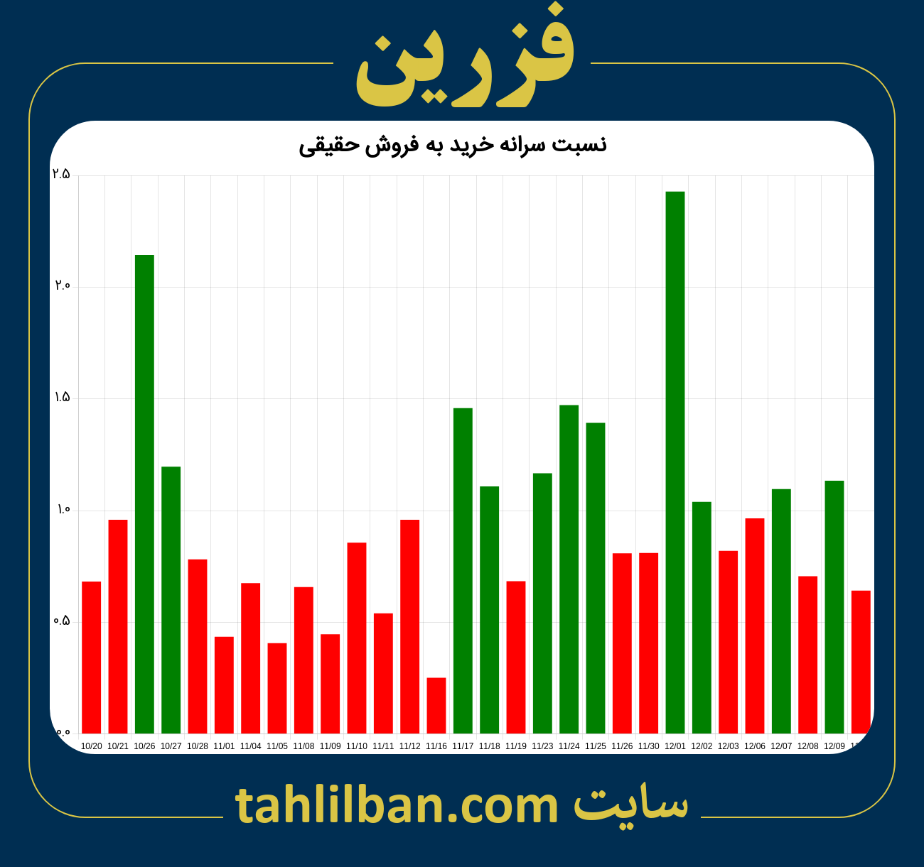 تصویر نمودار نسبت سرانه خرید به فروش حقیقی