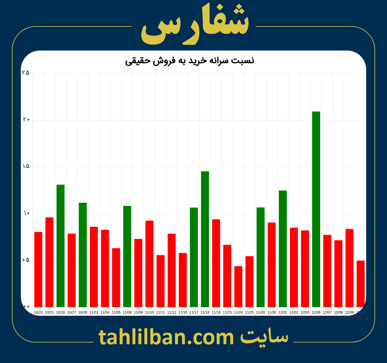 تصویر نمودار نسبت سرانه خرید به فروش حقیقی