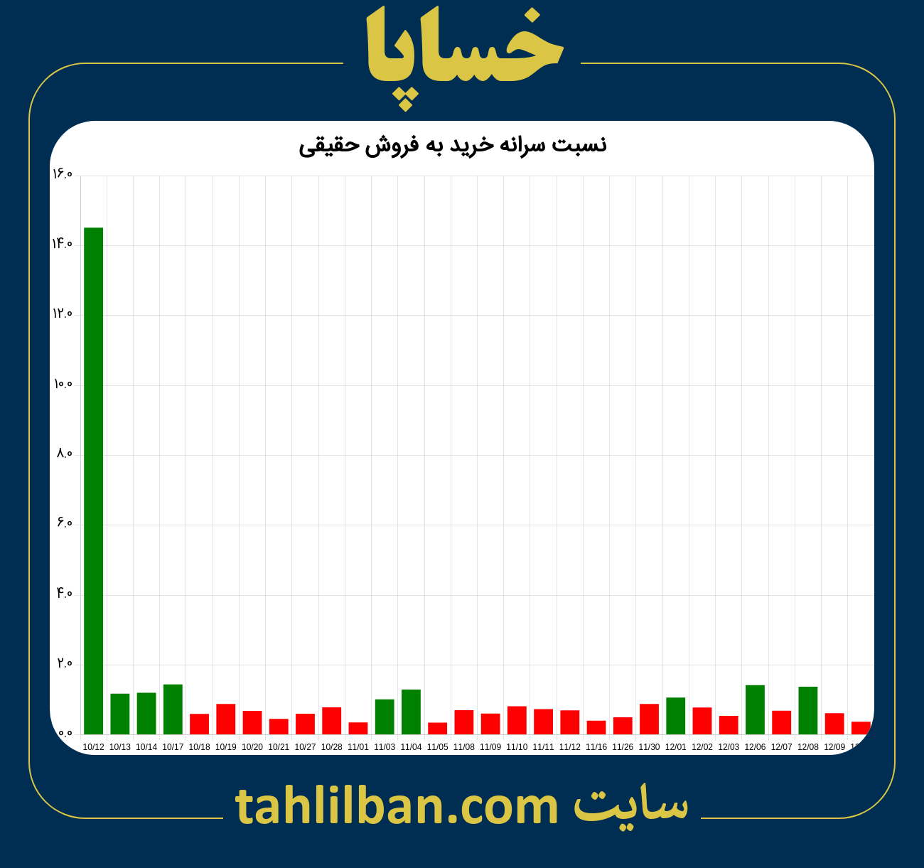 تصویر نمودار نسبت سرانه خرید به فروش حقیقی