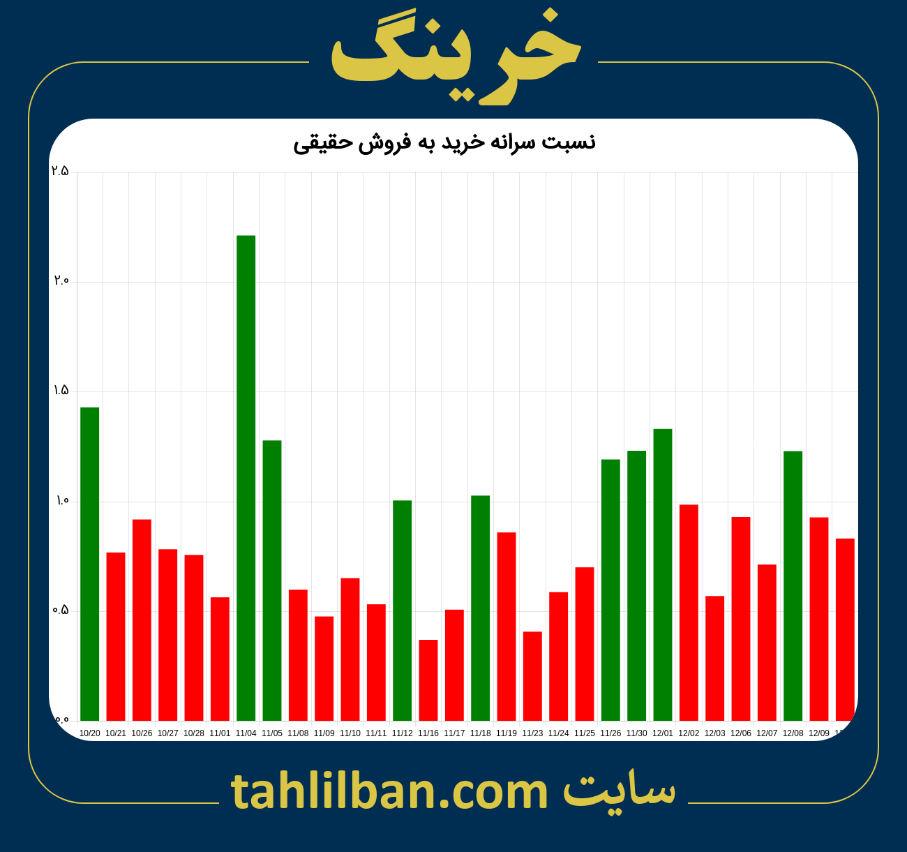 تصویر نمودار نسبت سرانه خرید به فروش حقیقی