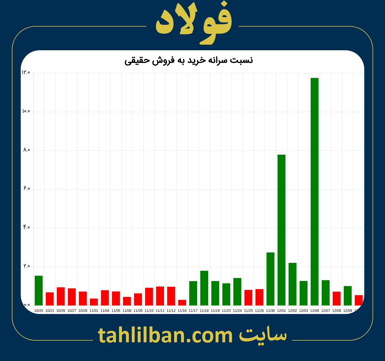 تصویر نمودار نسبت سرانه خرید به فروش حقیقی