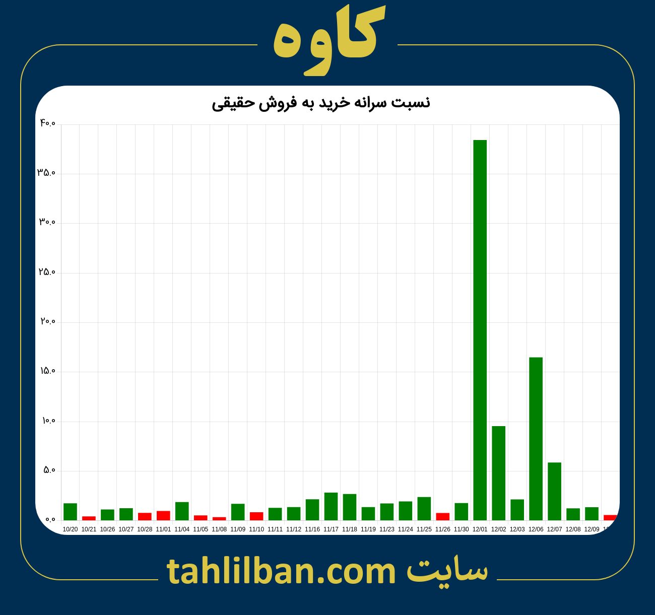 تصویر نمودار نسبت سرانه خرید به فروش حقیقی