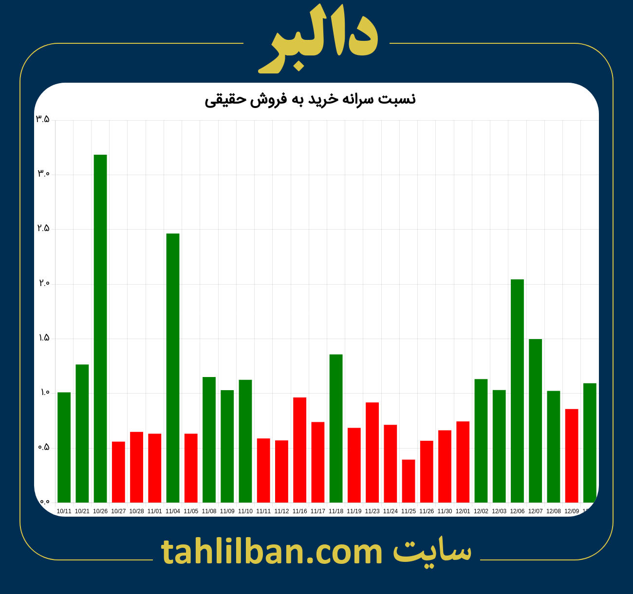 تصویر نمودار نسبت سرانه خرید به فروش حقیقی