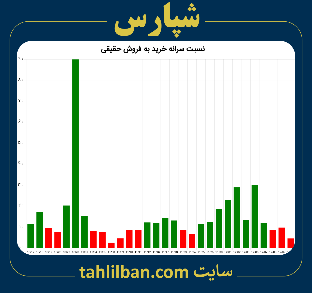 تصویر نمودار نسبت سرانه خرید به فروش حقیقی