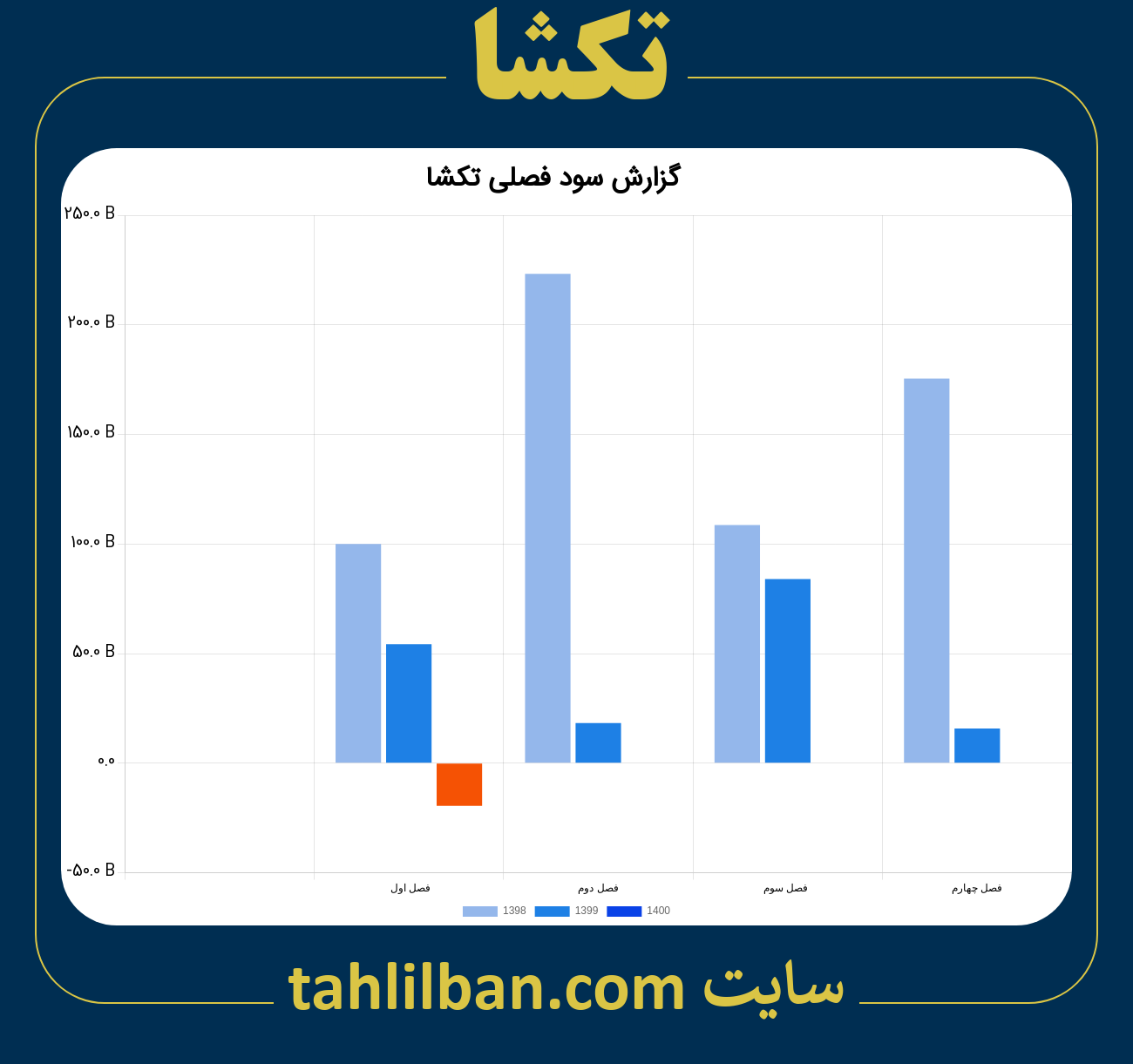 تصویر نمودار گزارش فصلی