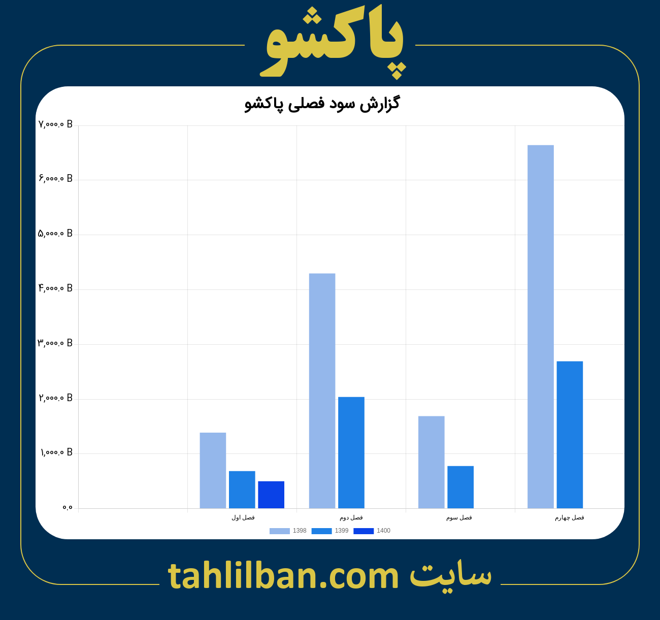 تصویر نمودار گزارش فصلی