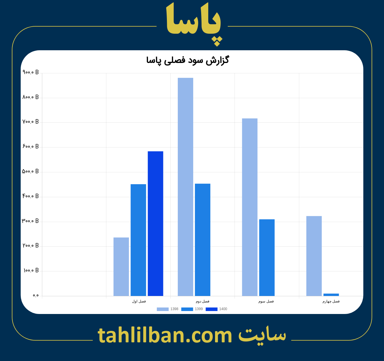 تصویر نمودار گزارش فصلی