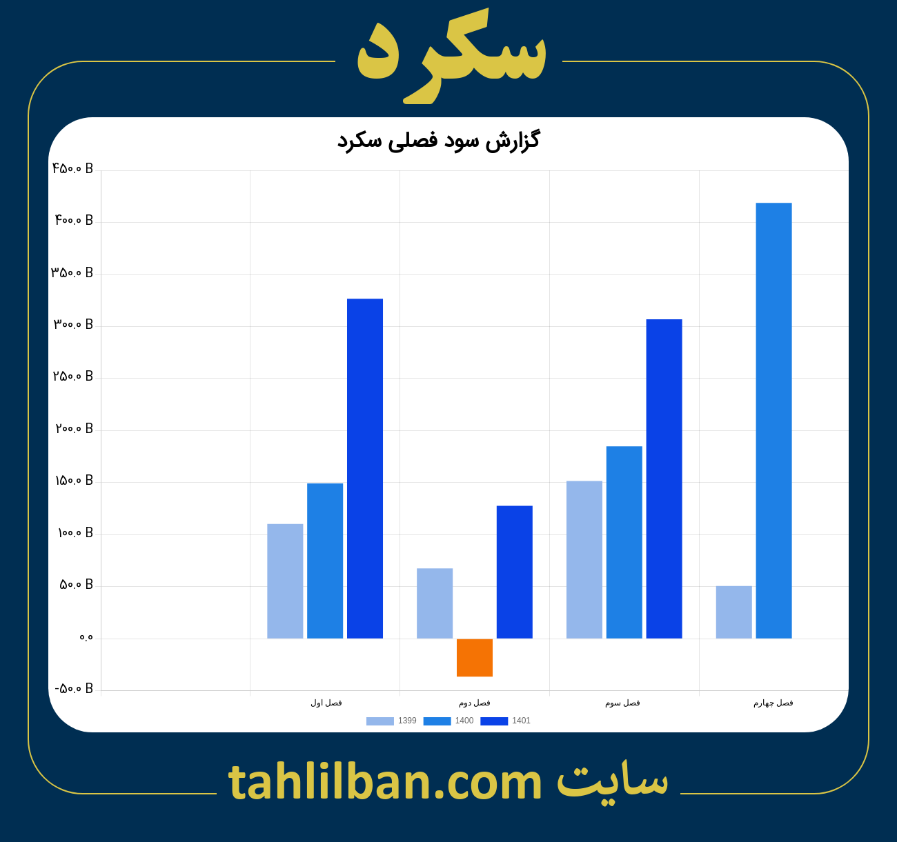 تصویر نمودار گزارش فصلی