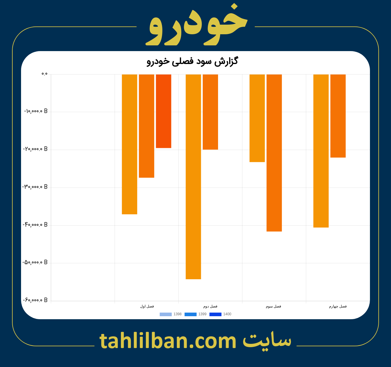 تصویر نمودار گزارش فصلی